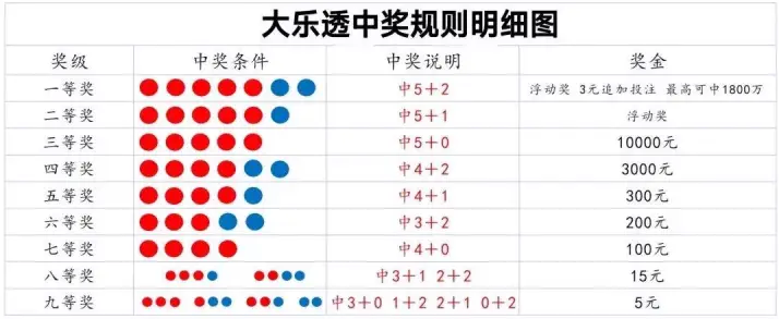 大乐透中奖规则与奖金分配详解